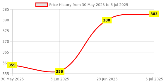flipkart.com aim emporium Manual Hand Finger Digital Counting Machine Digital Finger Counter Meditation Digital Tally Counter aim emporium Price History Graph from 30 May 2025 to 5 Jul 2025