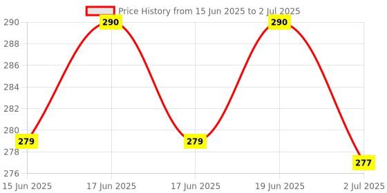 flipkart.com sahaj enterprise Manual Hand Finger Digital Counting Machine Digital Tally Counter sahaj enterprise Price History Graph from 15 Jun 2025 to 2 Jul 2025