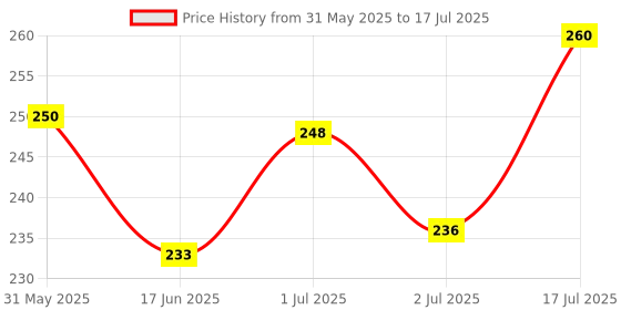 flipkart.com kriyaart Manual Hand Finger Digital Counting Machine Digital Tally Counter kriyaart Price History Graph from 31 May 2025 to 2 Jul 2025