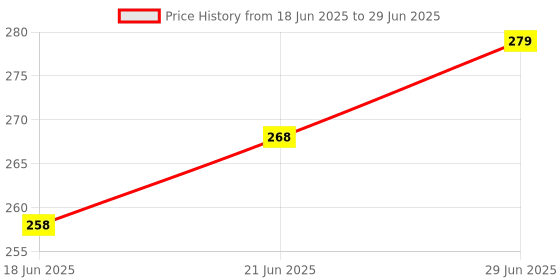 flipkart.com buyme mart Manual Hand Finger Digital Counting Machine Digital Tally Counter buyme mart Price History Graph from 18 Jun 2025 to 29 Jun 2025
