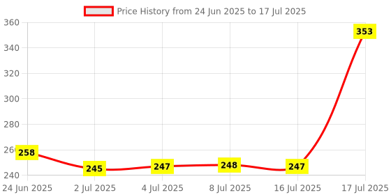 flipkart.com bkktraders Manual Hand Finger Digital Counting Machine Digital Tally Counter bkktraders Price History Graph from 24 Jun 2025 to 17 Jul 2025