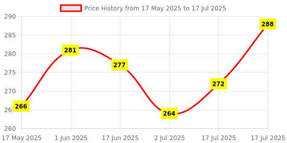 flipkart.com todayandco Manual Hand Finger Digital Counting Machine Mantra Jap Count God Name VariousUse Digital Tally Counter todayandco Price History Graph from 17 May 2025 to 17 Jul 2025