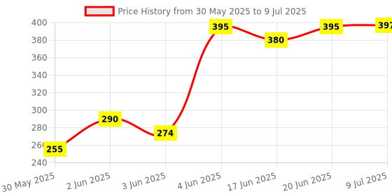 flipkart.com todayandco Manual Hand Finger Digital Counting Machine Mantra Jap Count God Name VariousUse Digital Tally Counter todayandco Price History Graph from 30 May 2025 to 9 Jul 2025