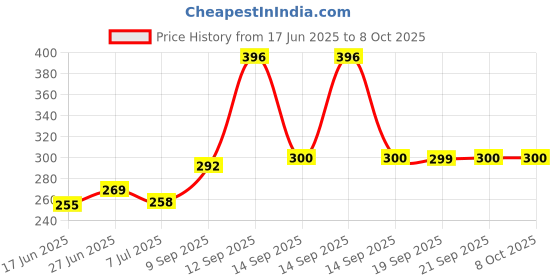 flipkart.com todayandco Manual Hand Finger Digital Counting Machine Mantra Jap Count God Name VariousUse Digital Tally Counter todayandco Price History Graph from 17 Jun 2025 to 7 Oct 2025