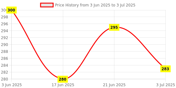 flipkart.com ummah needs Manual Hand Finger Digital Counting Machine Mantra Jap Count God Name VariousUse Digital Tally Counter ummah needs Price History Graph from 3 Jun 2025 to 3 Jul 2025