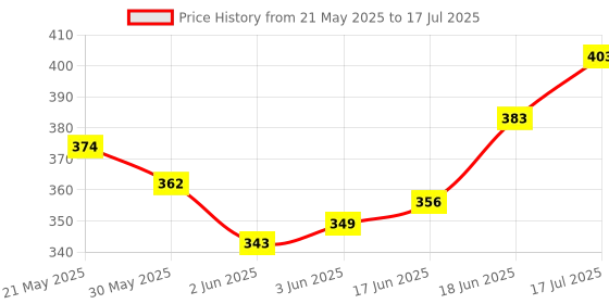 flipkart.com crownsmill Manual Hand Finger Digital Counting Machine Misbaha Tasbeeh Counter Digital Tally Counter crownsmill Price History Graph from 21 May 2025 to 18 Jun 2025