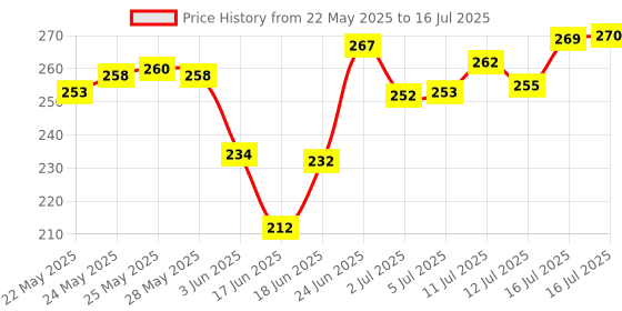 flipkart.com keshavart Manual Hand Finger Digital Counting Machine Misbaha Tasbeeh Counter Digital Tally Counter keshavart Price History Graph from 22 May 2025 to 16 Jul 2025
