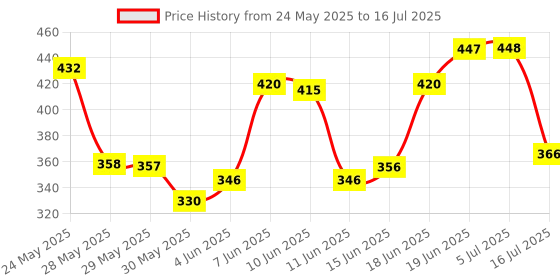 flipkart.com niralasa Manual Hand Finger Digital Counting Machine Misbaha Tasbeeh Counter for Prayer Digital Tally Counter niralasa Price History Graph from 24 May 2025 to 16 Jul 2025