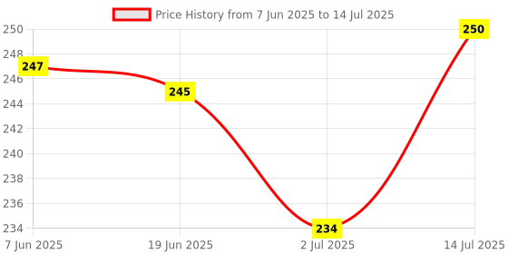 flipkart.com todayandco Manual Hand Finger Digital Counting Machine Misbaha Tasbeeh Counter for Prayer Digital Tally Counter todayandco Price History Graph from 7 Jun 2025 to 14 Jul 2025