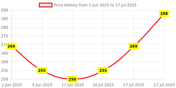 flipkart.com todayandco Manual Hand Finger Digital Counting Machine Misbaha Tasbeeh Counter for Prayer Digital Tally Counter todayandco Price History Graph from 2 Jun 2025 to 17 Jul 2025