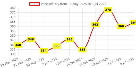 flipkart.com talukdar lifestyle Manual Hand Finger Digital Counting Machine Misbaha Tasbeeh Counter for Prayer Islamic Beads Muslim Tasbih Rotating Tally Number Clicker Mini Counter in Various Counting Purpose - 1Pcs Digital Tally Counter talukdar lifestyle Price History Graph from 15 May 2025 to 8 Jul 2025