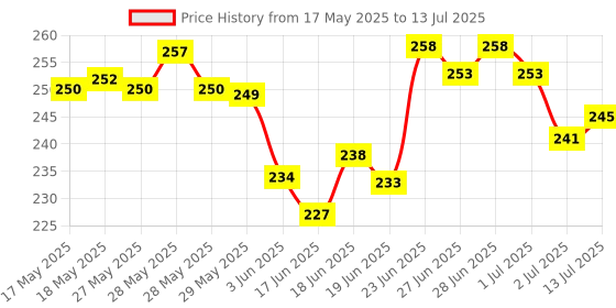 flipkart.com jash enterprise Manual Hand Finger Digital Counting Machine Misbaha Tasbeeh Counter for Prayer Islamic Beads Muslim Tasbih Rotating Tally Number Clicker Mini Counter in Various Counting Purpose - 1Pcs Digital Tally Counter jash enterprise Price History Graph from 17 May 2025 to 13 Jul 2025