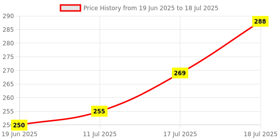 flipkart.com todayandco Manual Hand Finger Digital Counting Machine Misbaha Tasbeeh Counter_for Prayer Digital Tally Counter todayandco Price History Graph from 19 Jun 2025 to 17 Jul 2025