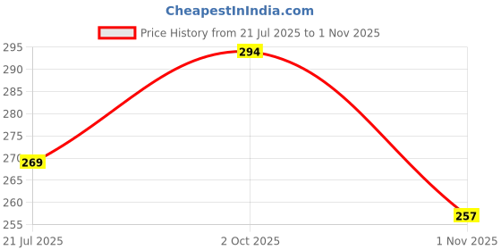 flipkart.com todayandco Manual Hand Finger Digital Counting Machine Misbaha Tasbeeh Counter_for Prayer Digital Tally Counter todayandco Price History Graph from 21 Jul 2025 to 1 Nov 2025