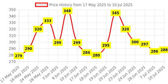 flipkart.com remich Manual Hand Finger Digital Counting Machine || Mantra Jap Count God Name Digital Tally Counter remich Price History Graph from 17 May 2025 to 10 Jul 2025