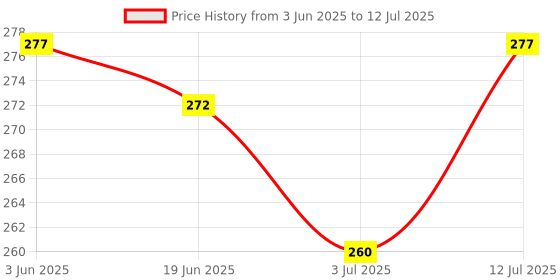 flipkart.com white wings Manual Hand Finger Digital Counting Machine Various Counting Purpose Digital Tally Counter white wings Price History Graph from 3 Jun 2025 to 12 Jul 2025
