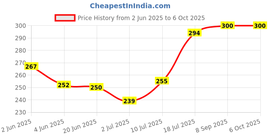 flipkart.com todayandco Manual Hand Finger Digital Counting Machine_Mantra Jap Count God Name VariousUse Digital Tally Counter todayandco Price History Graph from 2 Jun 2025 to 6 Oct 2025