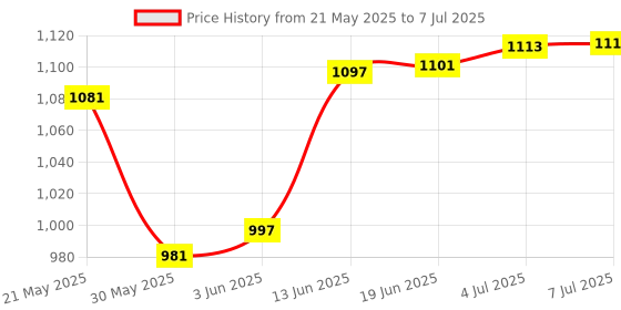 flipkart.com barkati Manual Hand Finger,Counter Digital Counting Machine Tasbeeh Counter pack of 5 Digital Tally Counter barkati Price History Graph from 21 May 2025 to 7 Jul 2025