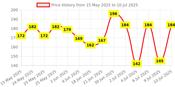 flipkart.com barkati Manual Hand Metalic Finger referee, umpire,Counter Digital Counting Machine Digital Tally Counter barkati Price History Graph from 15 May 2025 to 10 Jul 2025