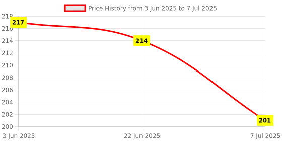 flipkart.com ummah needs Manual Hand Metalic Finger referee, umpire,Counter Digital Counting Machine Digital Tally Counter ummah needs Price History Graph from 3 Jun 2025 to 7 Jul 2025