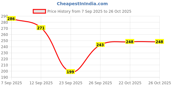 flipkart.com ecoroots Manual Hand Press For 20 Liter Barrel Bottom Loading Water Dispenser ecoroots Price History Graph from 7 Sep 2025 to 24 Oct 2025