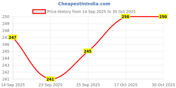 flipkart.com ecoroots Manual Hand Press Pump Bottled Water Dispenser Bottled Water Dispenser ecoroots Price History Graph from 14 Sep 2025 to 30 Oct 2025