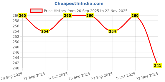 flipkart.com ecoroots Manual Hand Press Pump Bottled Water Dispenser Bottled Water Dispenser ecoroots Price History Graph from 20 Sep 2025 to 22 Nov 2025
