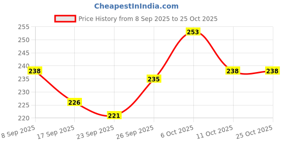 flipkart.com ecoroots Manual Hand Press Pump Bottled Water Dispenser Bottled Water Dispenser ecoroots Price History Graph from 8 Sep 2025 to 24 Oct 2025