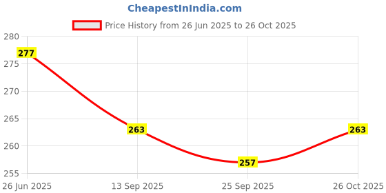 flipkart.com ecoroots Manual Hand Press Pump Bottled Water Dispenser Bottled Water Dispenser ecoroots Price History Graph from 26 Jun 2025 to 26 Oct 2025