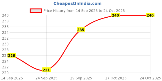 flipkart.com ecoroots Manual Hand Press Pump Bottled Water Dispenser Bottled Water Dispenser ecoroots Price History Graph from 14 Sep 2025 to 24 Oct 2025