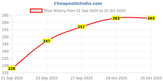 flipkart.com muthaiyatraders Manual Hand Press Pump for Bisleri Barrel Mineral Bottom Loading Water Dispenser muthaiyatraders Price History Graph from 21 Sep 2025 to 25 Oct 2025