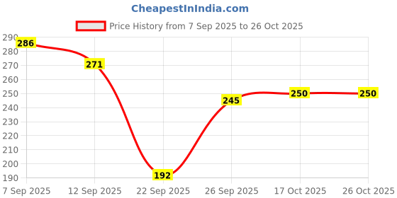 flipkart.com ecoroots Manual Hand Press Pump for Bisleri Barrel Mineral Bottom Loading Water Dispenser ecoroots Price History Graph from 7 Sep 2025 to 24 Oct 2025