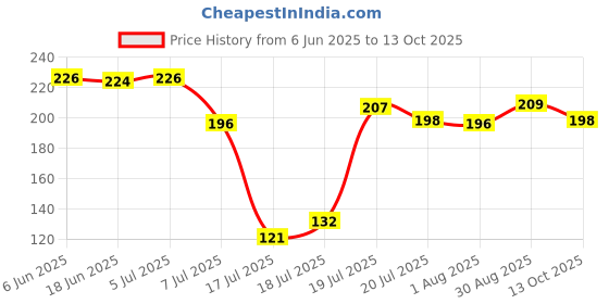flipkart.com gayatri creation Manual Hand Press Push Chopper | 3 Blades For Effortless Chopping of Vegetables Electric Vegetable Chopper gayatri creation Price History Graph from 6 Jun 2025 to 13 Oct 2025