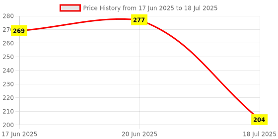 flipkart.com kitchenking Manual Hand Press Water Dispenser Pump Bottom Loading Water Dispenser kitchenking Price History Graph from 17 Jun 2025 to 18 Jul 2025
