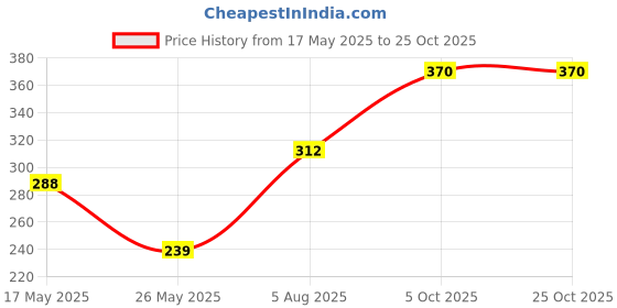 flipkart.com goodchoice Manual Hand Press Water Dispenser Pump for Bisleri Barrel Mineral Water-Bottle J Bottled Water Dispenser goodchoice Price History Graph from 17 May 2025 to 24 Oct 2025