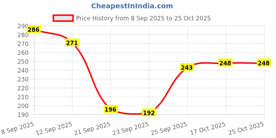 flipkart.com ecoroots Manual Hand Press Water Dispenser Pump for Bisleri Bottled Water Dispenser ecoroots Price History Graph from 8 Sep 2025 to 24 Oct 2025