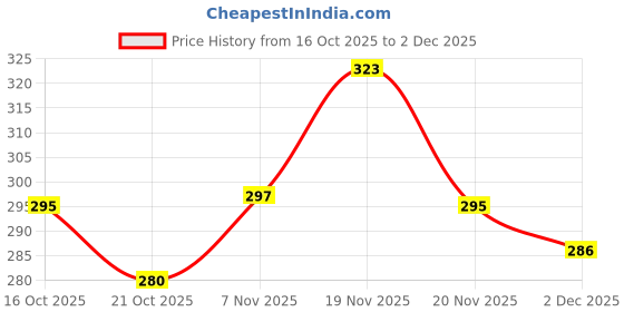 flipkart.com xcessorymate Manual Hand Press Water Dispenser Pump for Bottles and Cans, Zero Electricity Bottom Loading Water Dispenser xcessorymate Price History Graph from 16 Oct 2025 to 1 Dec 2025