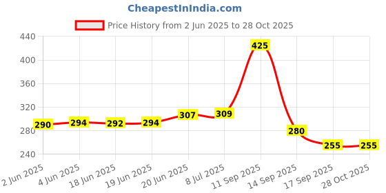 flipkart.com nishoya Manual Hand Press Water Dispenser Pump For Water Bottle Barrel Mineral Water Bottled Water Dispenser nishoya Price History Graph from 2 Jun 2025 to 28 Oct 2025
