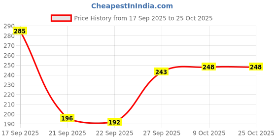 flipkart.com ecoroots Manual Hand Press Water Dispenser Pump For Water Bottle Barrel Mineral Water Bottled Water Dispenser ecoroots Price History Graph from 17 Sep 2025 to 25 Oct 2025