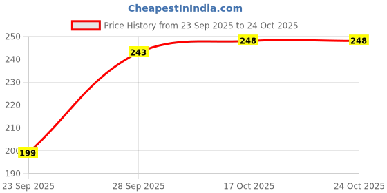 flipkart.com ecoroots Manual hand press water pump/dispenser for 20/25L bottle jar. Bottled Water Dispenser ecoroots Price History Graph from 23 Sep 2025 to 23 Oct 2025