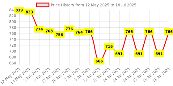 flipkart.com neha Manual Hand Press with Handle for Home and Kitchen for Making Papad Heavy Roti and Khakra Maker neha Price History Graph from 12 May 2025 to 16 Jul 2025