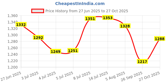 flipkart.com shakti MANUAL HAND SANITIZER SPRAY MACHINE FOR HOME AND OFFICE DISINFECTANT SPRAY VIRUS PROTECTION SPRAYER GARDEN SPRAY MACHINE AGRICULTURE SPRAY 16 MACHINE 16 L Backpack Sprayer shakti Price History Graph from 27 Jun 2025 to 27 Oct 2025