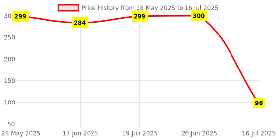 flipkart.com aim emporium Manual Hand Tally Finger Counter Digital Tally Counter aim emporium Price History Graph from 28 May 2025 to 16 Jul 2025