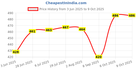 flipkart.com global nature agro Manual Heavy Duty 2 in 1 Hand Weeder/Multi Star Culti-Weeder Without Handle Garden Tool Kit global nature agro Price History Graph from 3 Jun 2025 to 9 Oct 2025