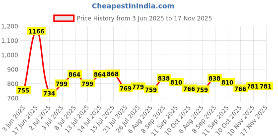 flipkart.com agrogold Manual High Pressure Spray Pump Machine Agricultural Knapsack Garden Sprayer 8 L Hand Held Sprayer agrogold Price History Graph from 3 Jun 2025 to 16 Nov 2025