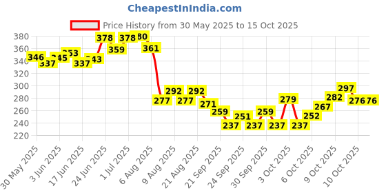 flipkart.com agarwals Manual Hoof Cutting Tool For Goat And Sheep And Pig Horse Hoof Care Kit agarwals Price History Graph from 30 May 2025 to 14 Oct 2025