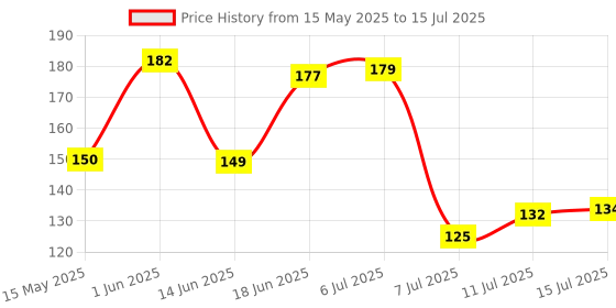 flipkart.com puthak Manual Ice Cream Maker Multicolor Plastic Ice Cube Tray puthak Price History Graph from 15 May 2025 to 15 Jul 2025