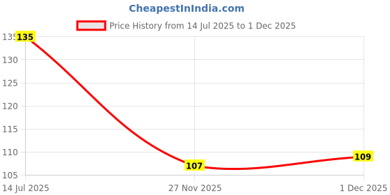 flipkart.com bunty Manual Ice Cream Maker White Plastic Ice Cube Tray bunty Price History Graph from 14 Jul 2025 to 1 Dec 2025