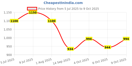 flipkart.com hasthip Manual In-Built Pet Bathtub hasthip Price History Graph from 5 Jul 2025 to 9 Oct 2025