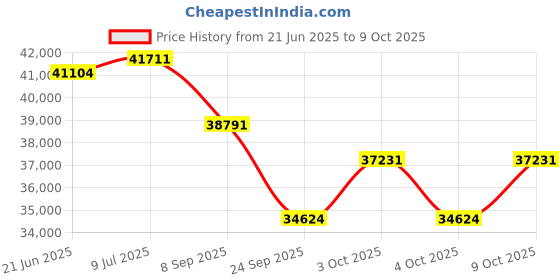 flipkart.com cosco fitness Manual Incline Treadmill Multifunction For Men & Women Home Gym Workout,Exercise Treadmill cosco fitness Price History Graph from 21 Jun 2025 to 9 Oct 2025